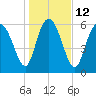 Altamaha Sound tide chart for Thursday, January 12, 2023