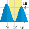 Altamaha Sound tide chart for Wednesday, January 18, 2023