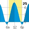 Altamaha Sound tide chart for Wednesday, January 25, 2023