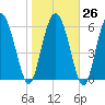 Altamaha Sound tide chart for Thursday, January 26, 2023
