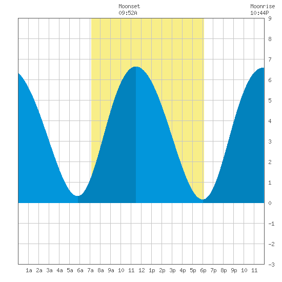 Altamaha Sound tide chart for Friday, February 10, 2023