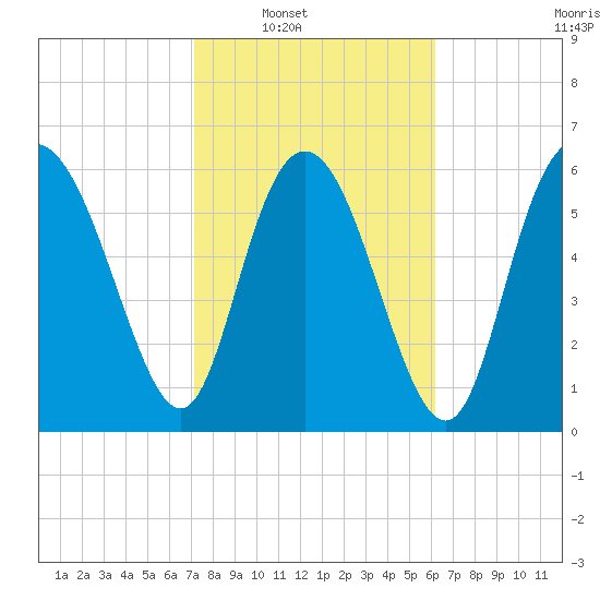 Altamaha Sound tide chart for Saturday, February 11, 2023