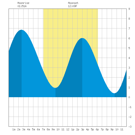 Altamaha Sound tide chart for Tuesday, February 14, 2023