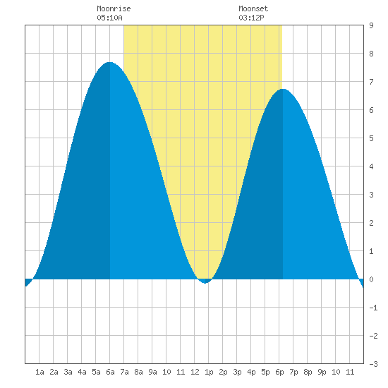Altamaha Sound tide chart for Friday, February 17, 2023