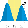 Altamaha Sound tide chart for Friday, February 17, 2023