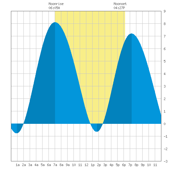 Altamaha Sound tide chart for Saturday, February 18, 2023