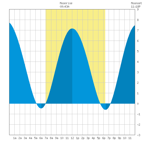 Altamaha Sound tide chart for Friday, February 24, 2023
