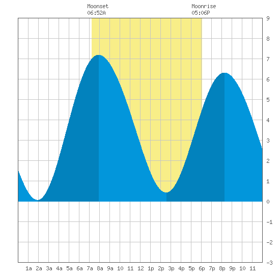 Altamaha Sound tide chart for Saturday, February 4, 2023