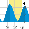 Altamaha Sound tide chart for Saturday, February 4, 2023