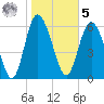 Altamaha Sound tide chart for Sunday, February 5, 2023