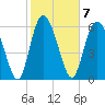 Altamaha Sound tide chart for Tuesday, February 7, 2023