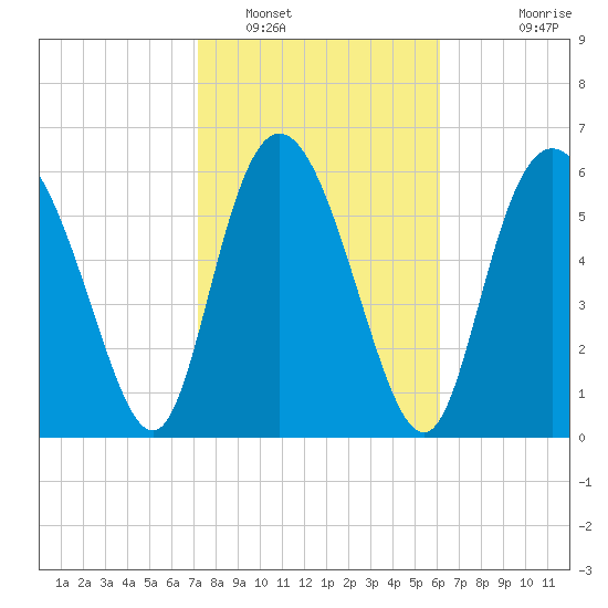 Altamaha Sound tide chart for Thursday, February 9, 2023