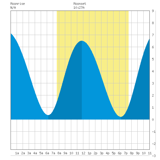 Altamaha Sound tide chart for Sunday, March 12, 2023
