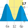 Altamaha Sound tide chart for Friday, March 17, 2023