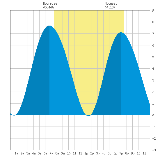 Altamaha Sound tide chart for Saturday, March 18, 2023