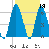Altamaha Sound tide chart for Sunday, March 19, 2023