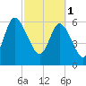 Altamaha Sound tide chart for Wednesday, March 1, 2023