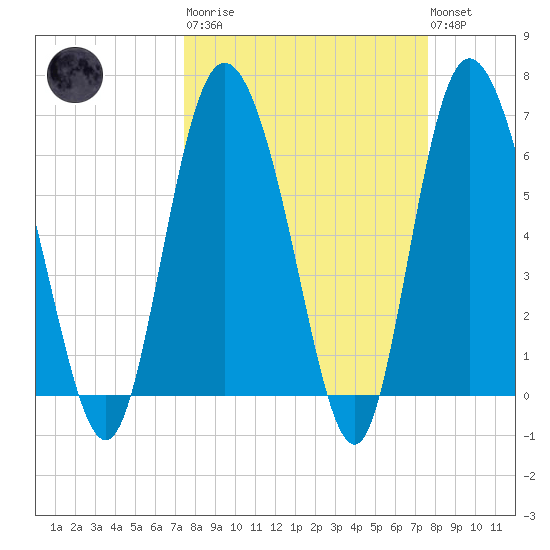 Altamaha Sound tide chart for Tuesday, March 21, 2023