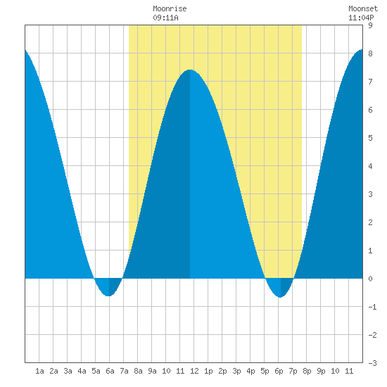 Altamaha Sound tide chart for Friday, March 24, 2023