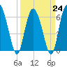 Altamaha Sound tide chart for Friday, March 24, 2023