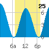 Altamaha Sound tide chart for Saturday, March 25, 2023