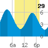 Altamaha Sound tide chart for Wednesday, March 29, 2023