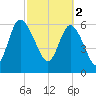 Altamaha Sound tide chart for Thursday, March 2, 2023