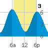 Altamaha Sound tide chart for Friday, March 3, 2023