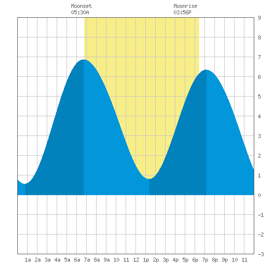Altamaha Sound tide chart for Saturday, March 4, 2023