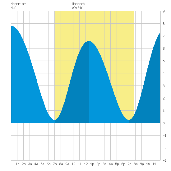 Altamaha Sound tide chart for Monday, April 10, 2023
