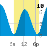 Altamaha Sound tide chart for Monday, April 10, 2023