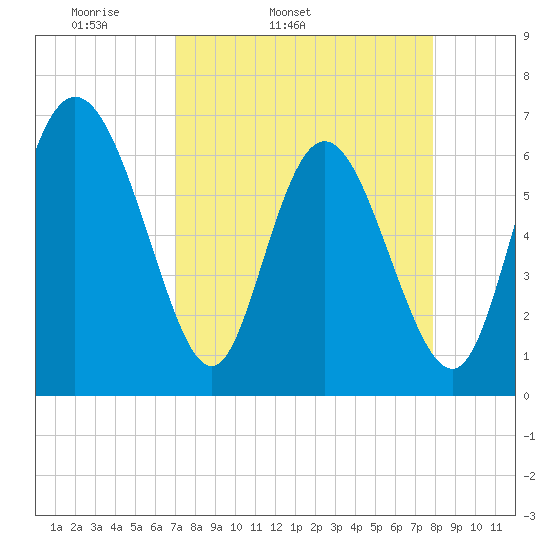 Altamaha Sound tide chart for Wednesday, April 12, 2023