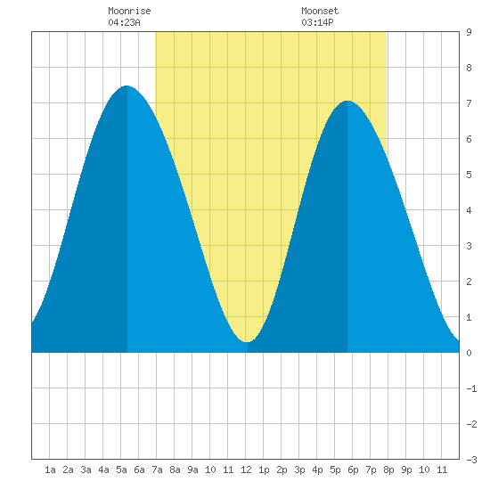Altamaha Sound tide chart for Saturday, April 15, 2023