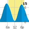 Altamaha Sound tide chart for Saturday, April 15, 2023