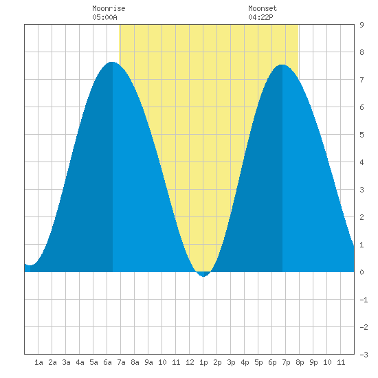 Altamaha Sound tide chart for Sunday, April 16, 2023