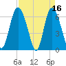 Altamaha Sound tide chart for Sunday, April 16, 2023