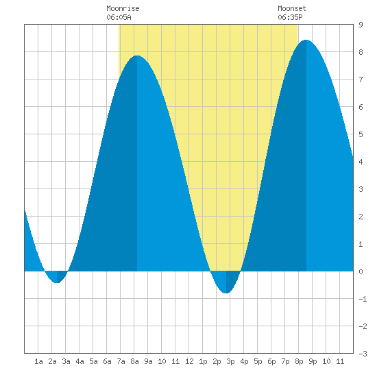 Altamaha Sound tide chart for Tuesday, April 18, 2023