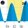 Altamaha Sound tide chart for Thursday, April 20, 2023