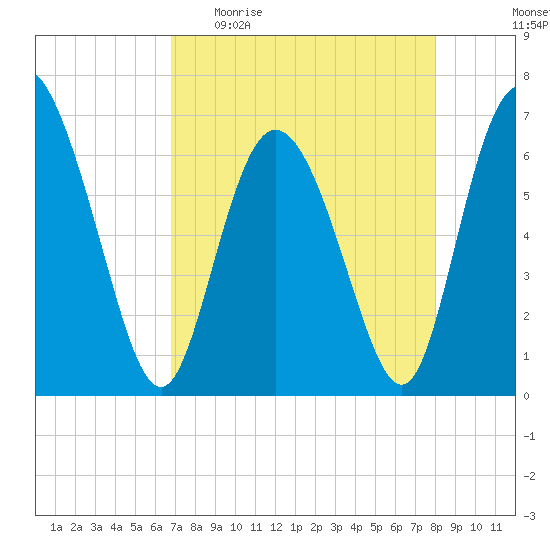 Altamaha Sound tide chart for Sunday, April 23, 2023