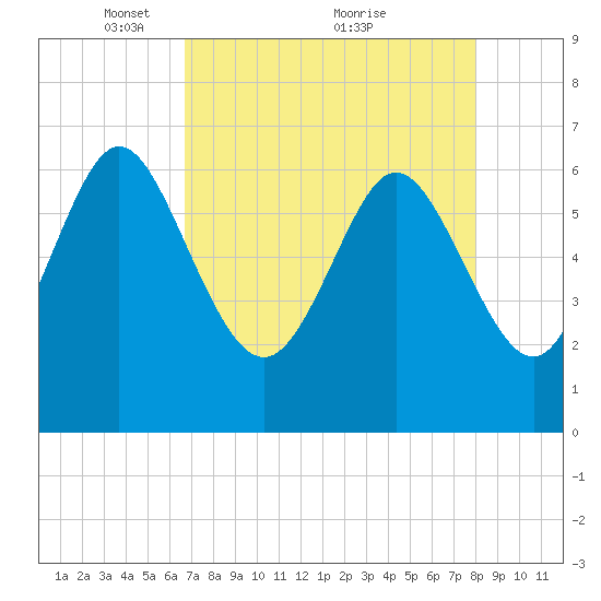 Altamaha Sound tide chart for Friday, April 28, 2023