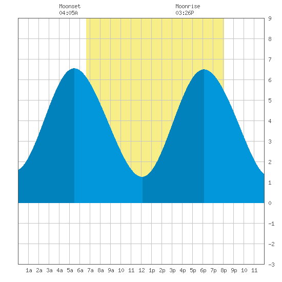 Altamaha Sound tide chart for Sunday, April 30, 2023