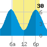 Altamaha Sound tide chart for Sunday, April 30, 2023