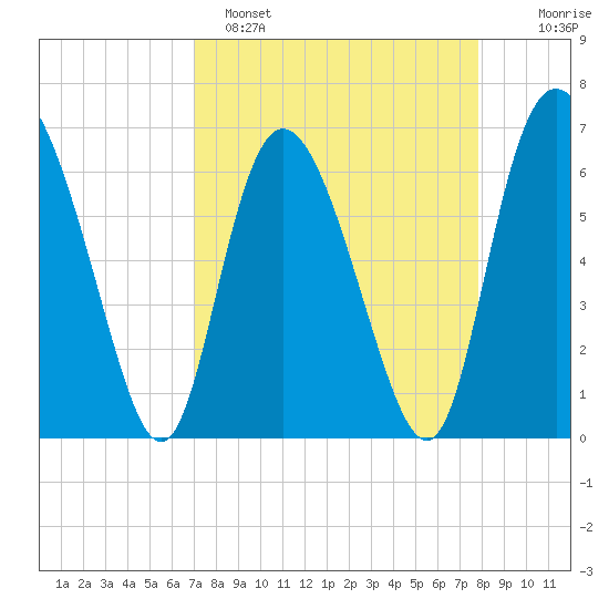 Altamaha Sound tide chart for Saturday, April 8, 2023