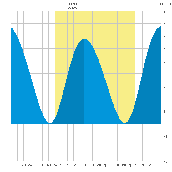 Altamaha Sound tide chart for Sunday, April 9, 2023