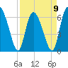 Altamaha Sound tide chart for Sunday, April 9, 2023