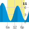 Altamaha Sound tide chart for Thursday, May 11, 2023