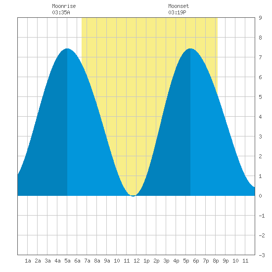 Altamaha Sound tide chart for Sunday, May 14, 2023