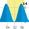 Altamaha Sound tide chart for Sunday, May 14, 2023