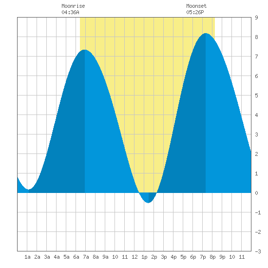 Altamaha Sound tide chart for Tuesday, May 16, 2023