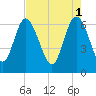 Altamaha Sound tide chart for Monday, May 1, 2023